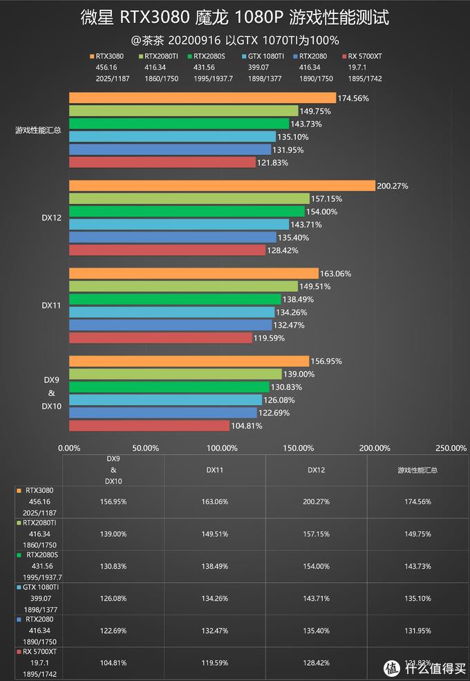 战未来？微星RTX3080魔龙测试报告