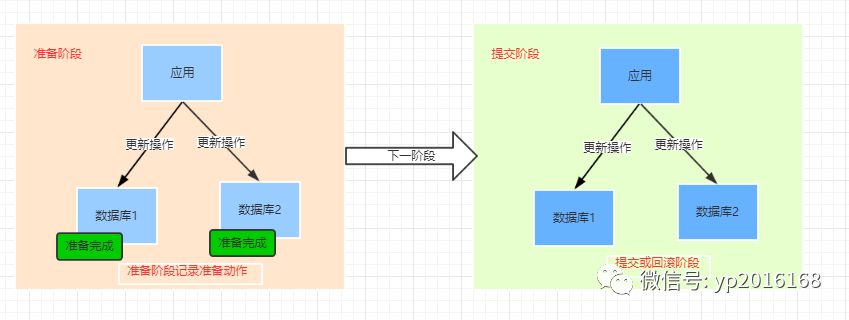 分布式事物之 xa协议两阶段提交