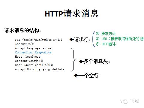 接口自动化的根基--HTTP协议