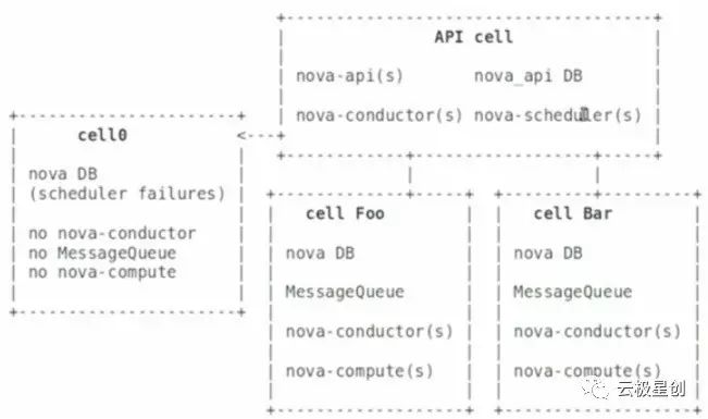 谈谈OpenStack大规模部署