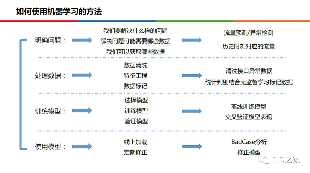 58集团在AIOps的实践和整体思路