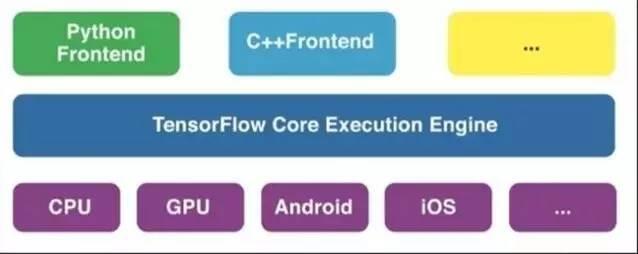 一文看尽 TensorFlow“奋斗史”！| CSDN 博文精选