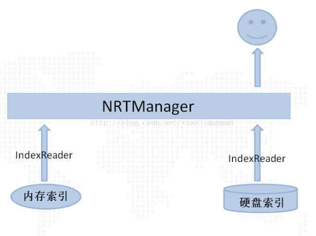 基于lucene的案例开发：实现实时索引基本原理