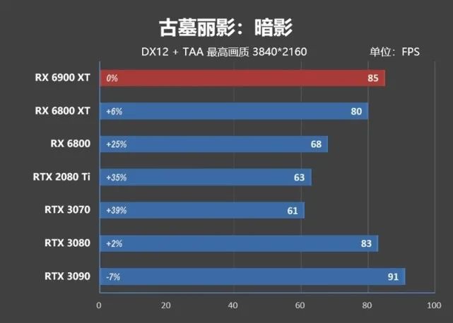 超频潜力逆天！RX 6900 XT评测：可与RTX 3090扳手腕了