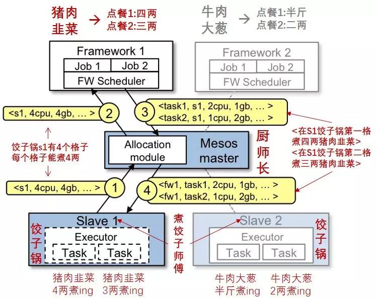 煮饺子和MESOS之间妙不可言的关系