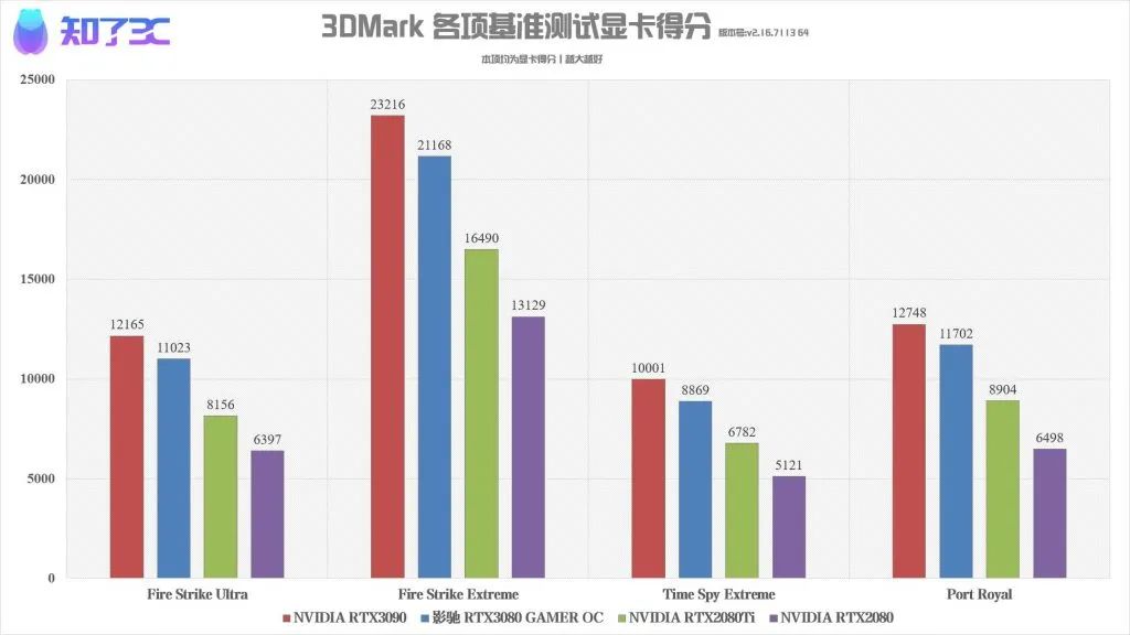 可能是外观最具创意的显卡：影驰RTX3080 GAMER OC上手评测