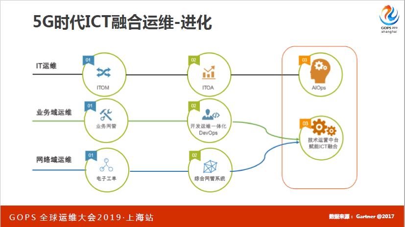 值得珍藏！从技术运营中台建设到 AIOps 实践，看着一篇就够了