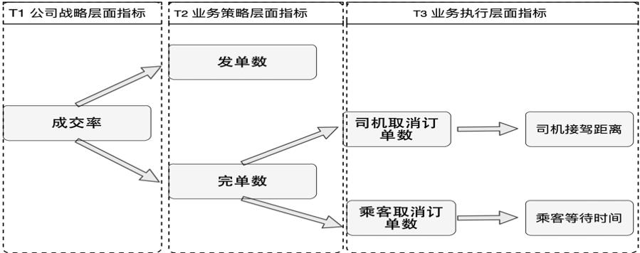 滴滴数据仓库指标体系建设实践