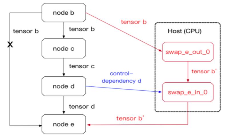 学界 | 阿里NIPS 2017 Workshop论文：基于TensorFlow的深度模型训练GPU显存优化