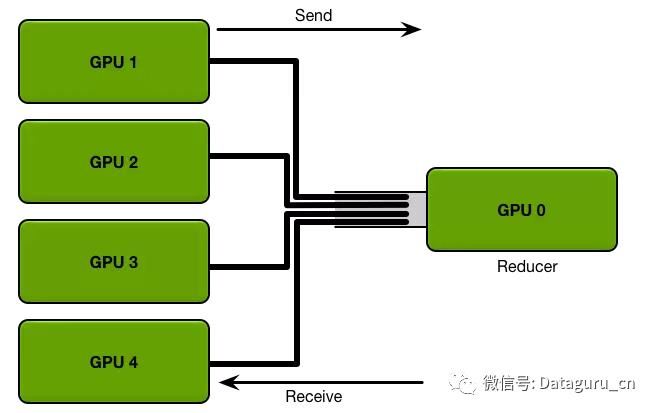 实现 TensorFlow 多机并行线性加速