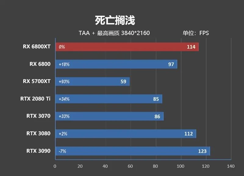 RTX 3080出生两个月卒！Radeon RX 6800/6800 XT首发评测