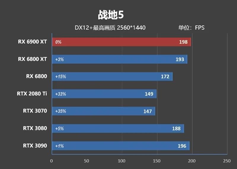 AMD RX 6900 XT首发评测：略输RTX 3090 但是我便宜！