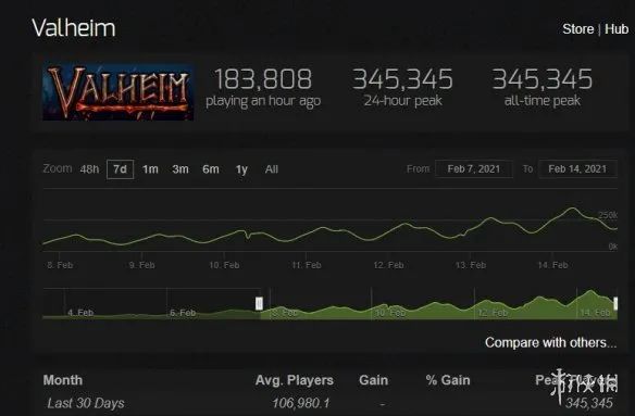 《英灵神殿》Steam在线人数内再创新高 突破34万！