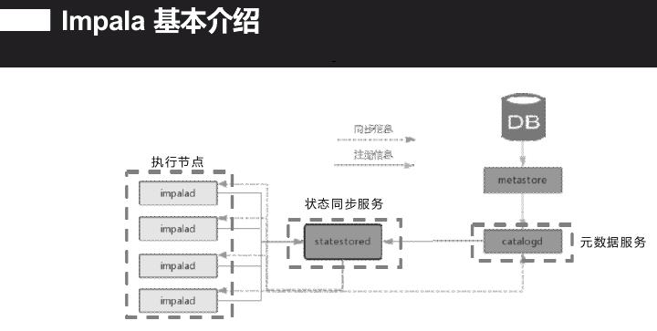 回顾·基于Impala平台打造交互查询系统