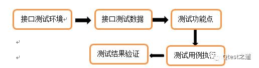 接口测试的切入点