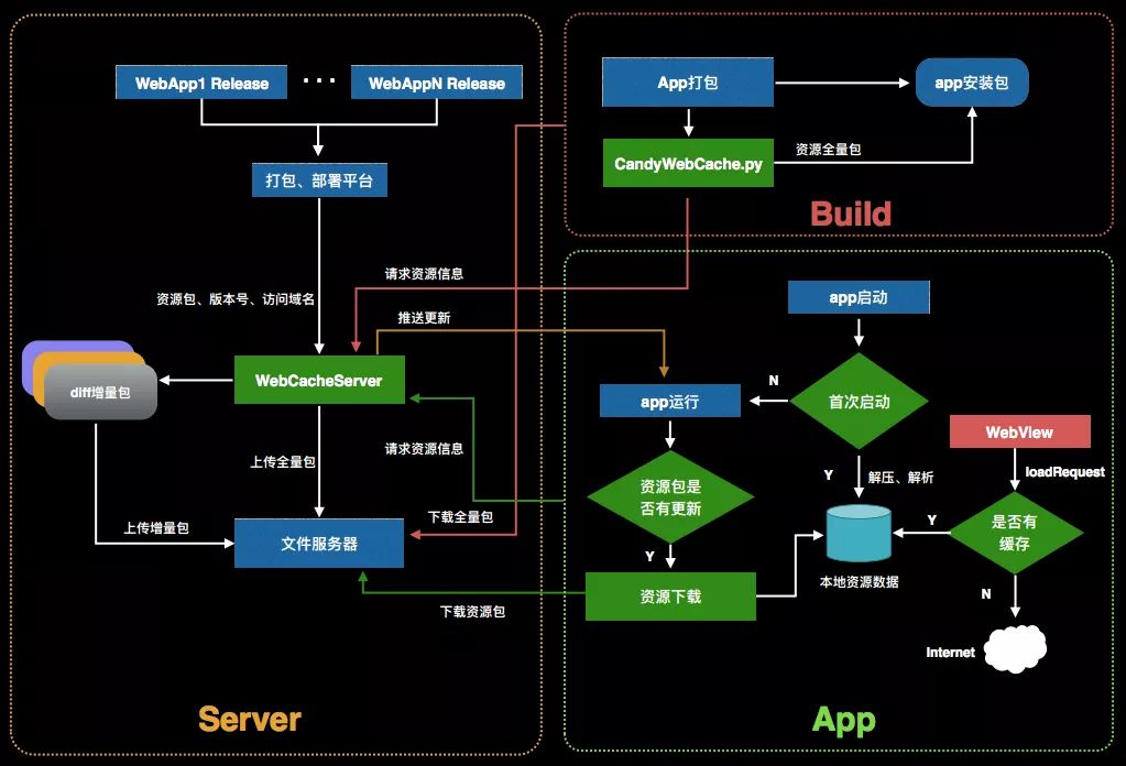 如何对Android WebView 轻量缓存优化？