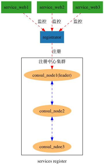 【第1266期】基于Docker+Consul+Registrator+Nodejs实现服务治理（一）