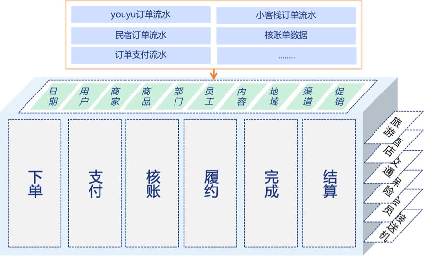 马蜂窝数据仓库的架构、模型与应用实践