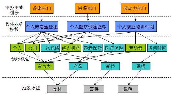 数据仓库建设中的数据建模方法