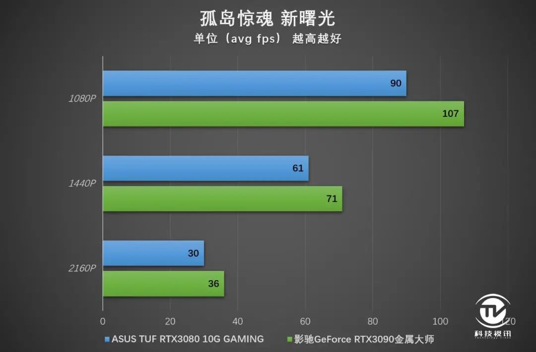 4K光追全程60帧2077 华硕TUF RTX3080显卡实战