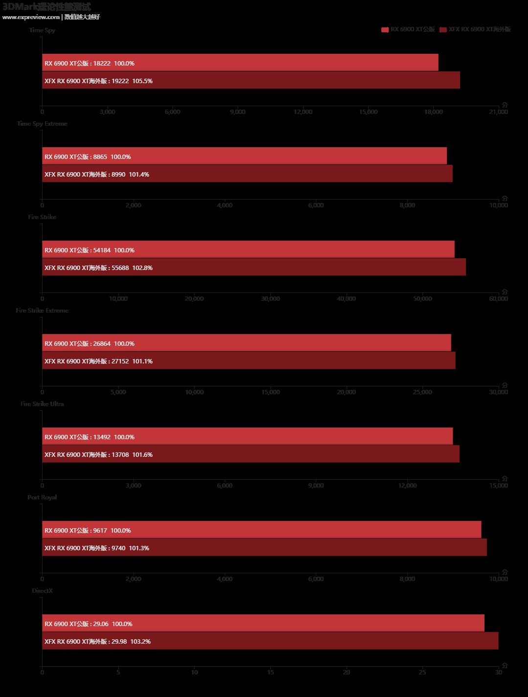 讯景XFX RX 6900 XT海外版开箱图赏快测：用料十足，低调实用黑色风格设计