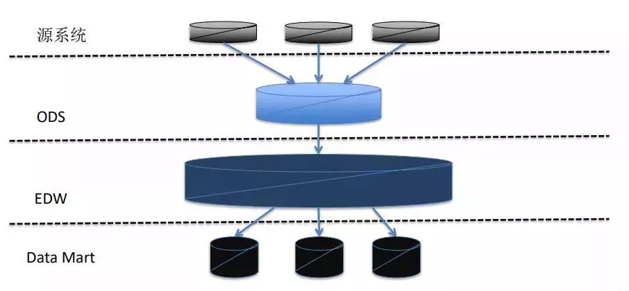 【技术】大数据时代，传统数据仓库技术是否已经过时？