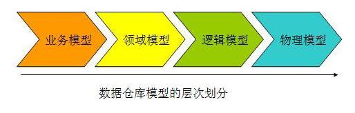 数据仓库建设中的数据建模方法