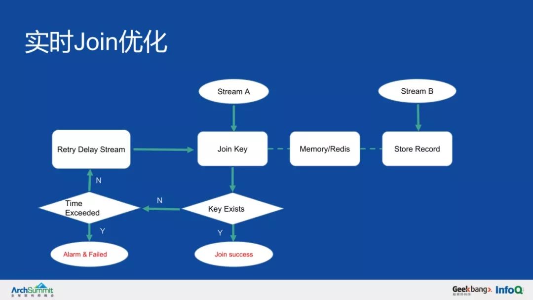 美团外卖亿级风控实时数据仓库实践！