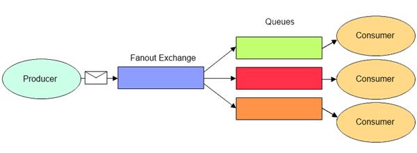 理解 RabbitMQ Exchange