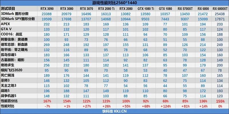 RTX 3080出生两个月卒！Radeon RX 6800/6800 XT首发评测