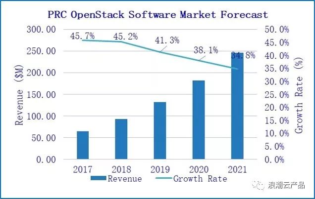 《晓说》：2018 OpenStack市场透视