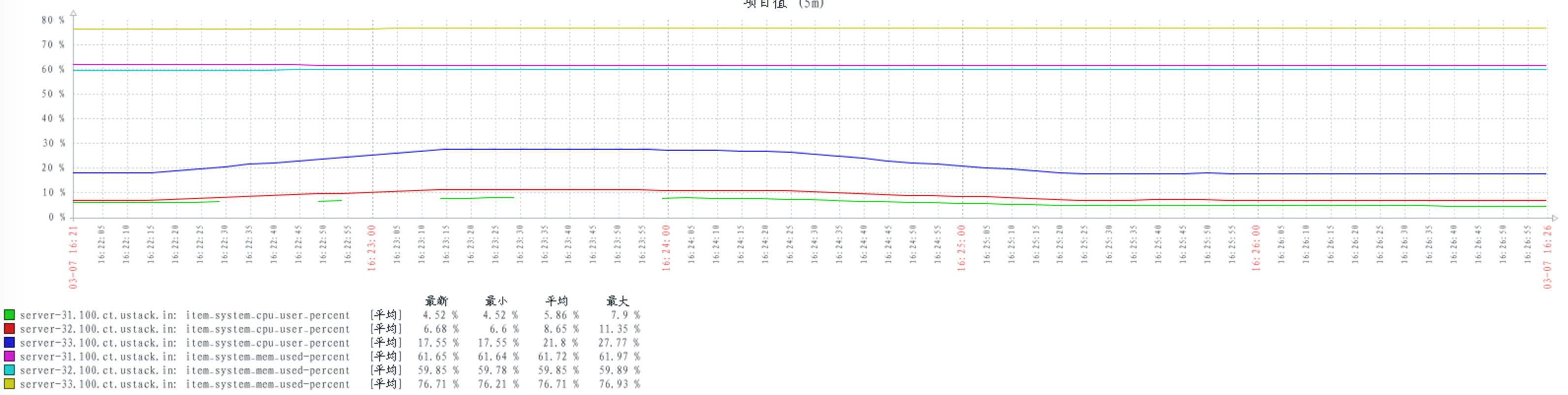 UOS 4.0 - RabbitMQ 参数调优分析