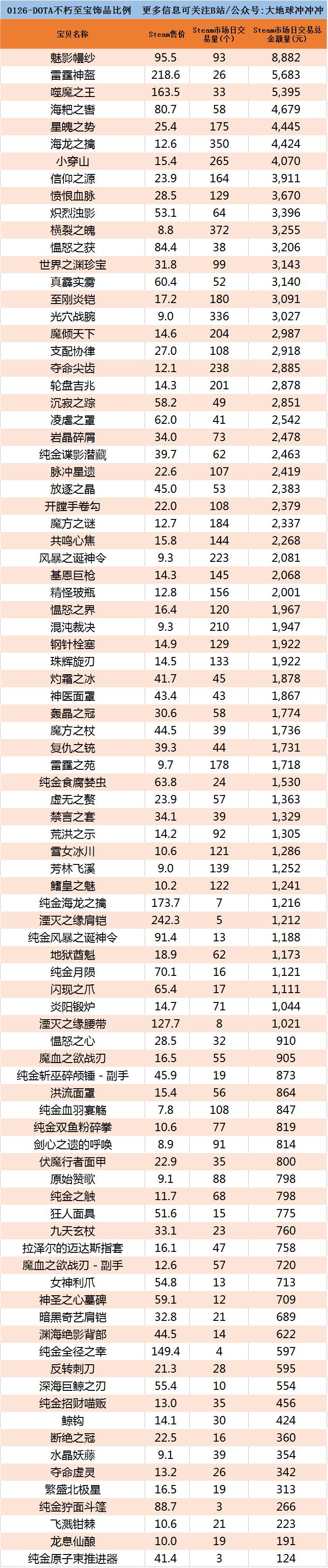 0126-DOTA不朽至宝换STEAM余额比例火速更新！