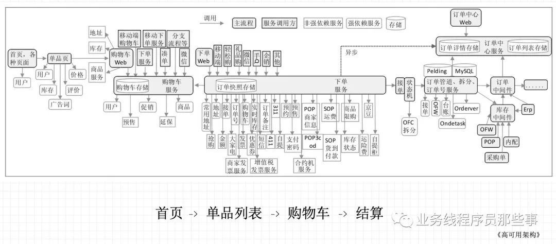 从种树说起：走近微服务和全链路压测