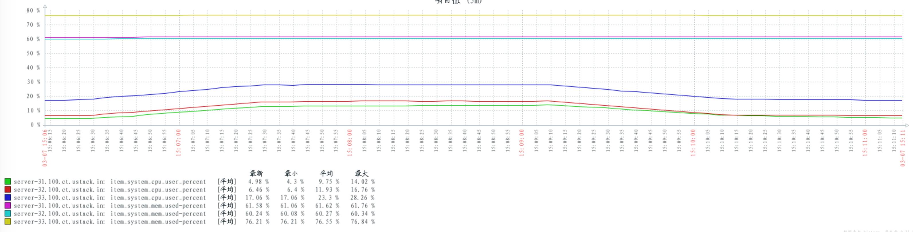 UOS 4.0 - RabbitMQ 参数调优分析