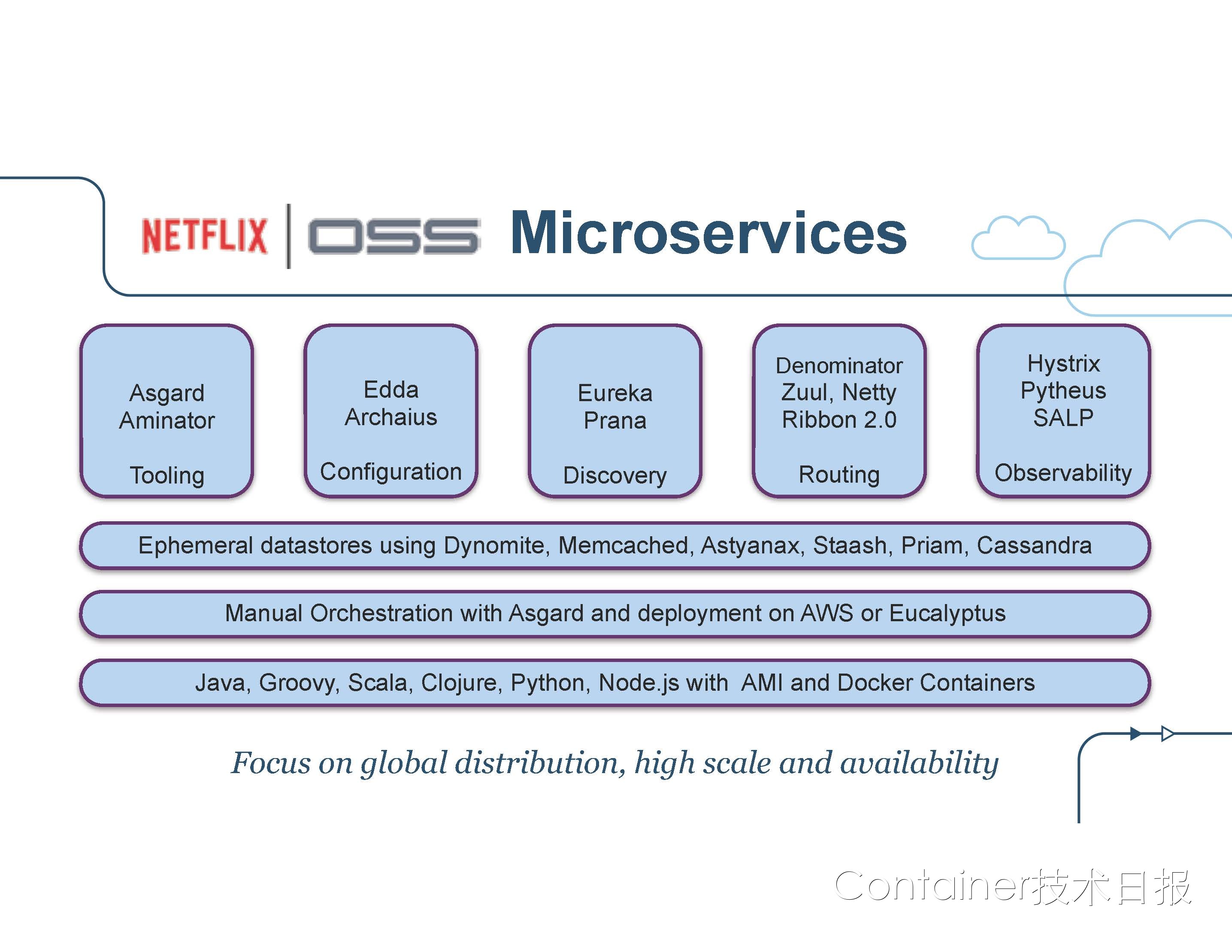 State of the Art in Microservices