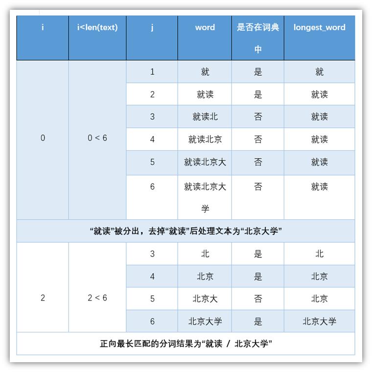 基于词典规则的中文分词