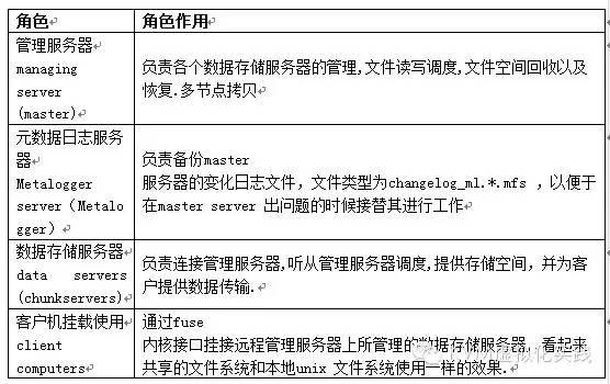 八十八页MooseFS超实用手册（2）--目前开源的几种分布式文件系统及MooseFS介绍