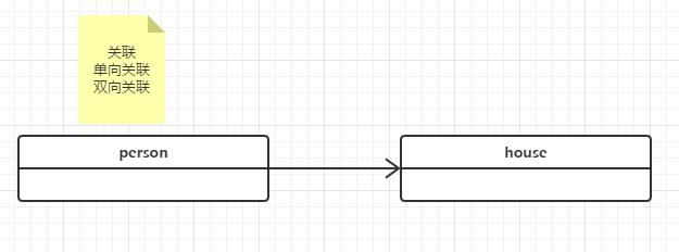 用UML表示类之间的6种关系