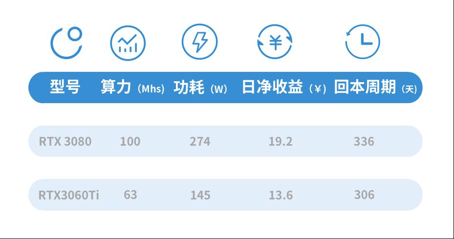 显卡测评 | RTX3080的挖矿性能怎么样？