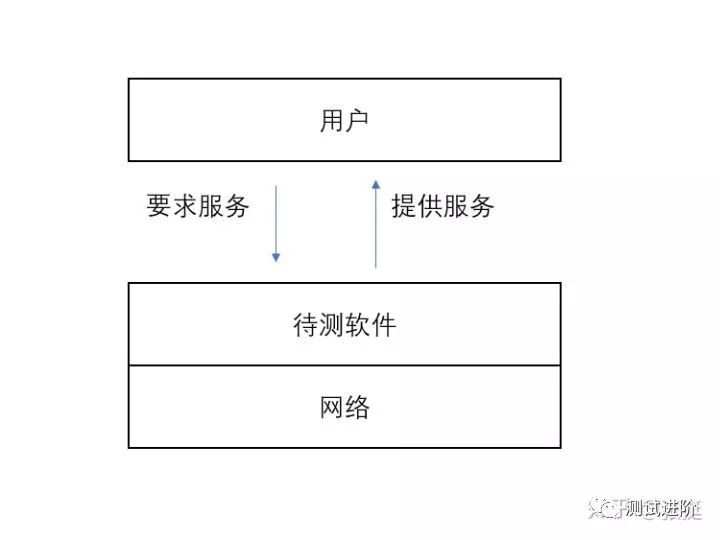 接口测试之网络分层