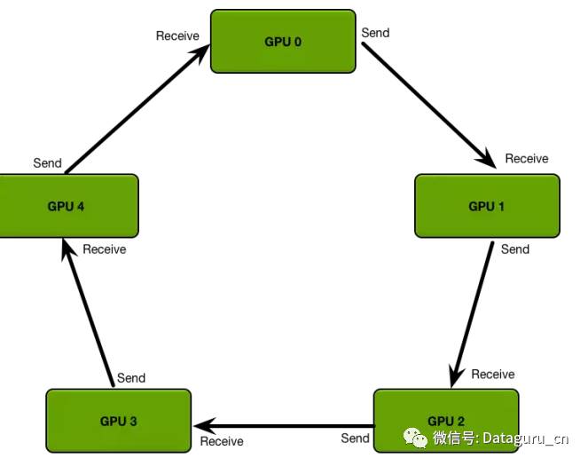 实现 TensorFlow 多机并行线性加速