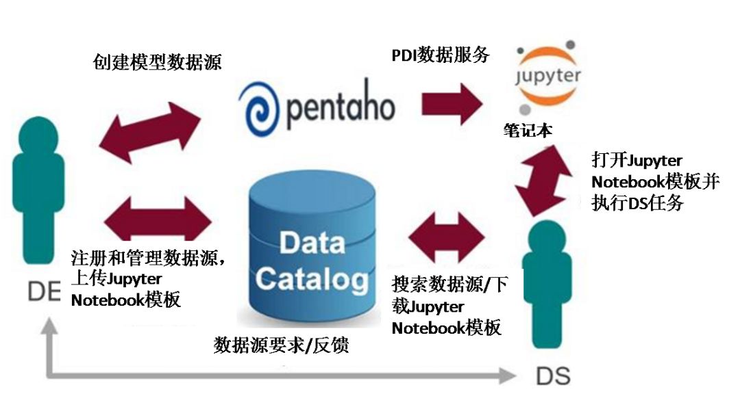 工程师手记 | 数据科学专题第二篇：Pentaho数据集成（PDI）与数据科学笔记本集成