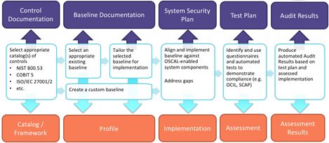 Docker 集成 OSCAL 标准，让高度监管体系行业实现自动化