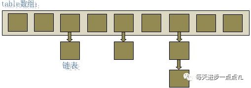 HashMap，HashTable和ConcurrentHashMap的基本原理与实现