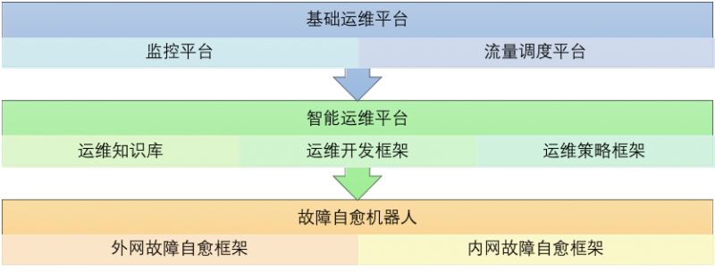 百度 AIOps 实践中的四大金刚