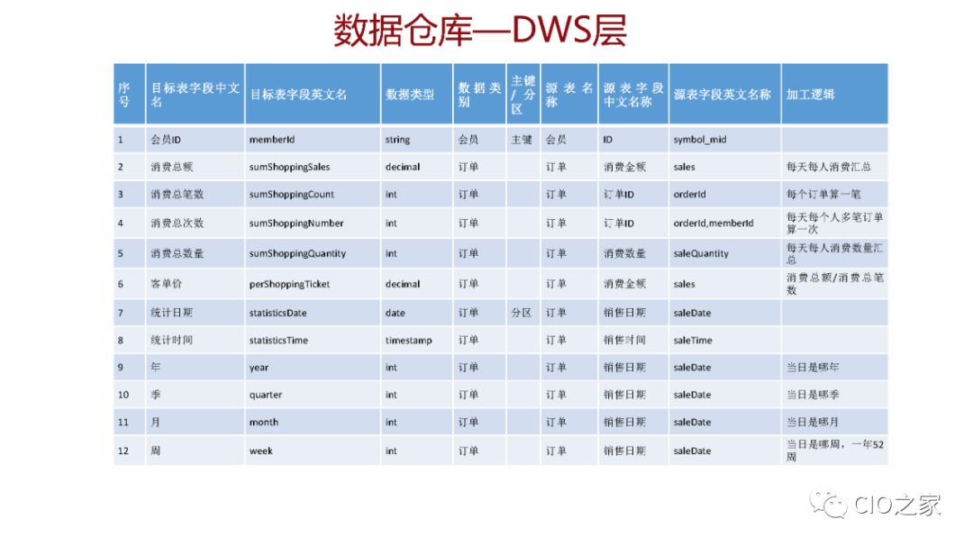 大数据下的企业数据仓库建设