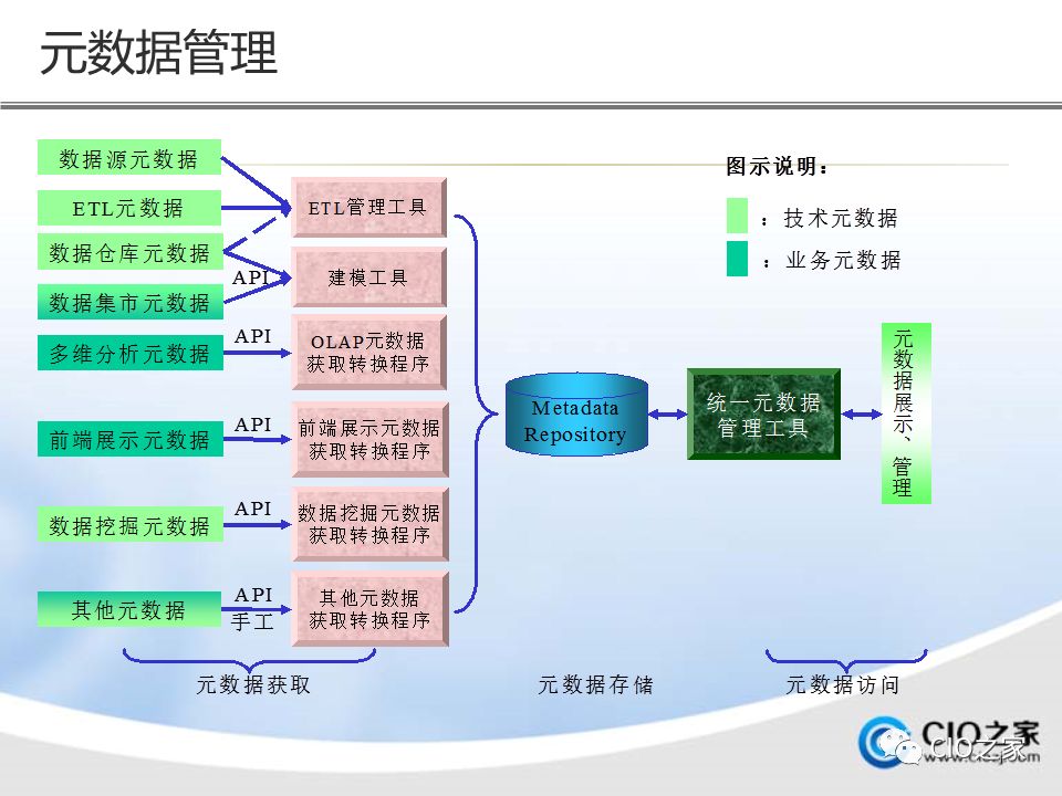 如何进行数据仓库的建设与实施