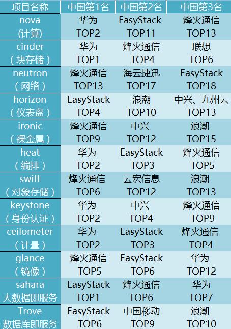 哈哈，又到了中国企业比拼Openstack社区贡献率的日子