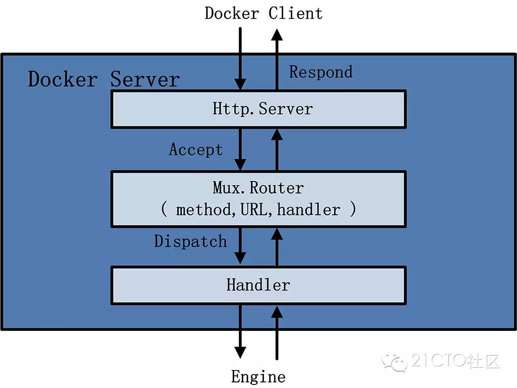 Docker之架构原理详细